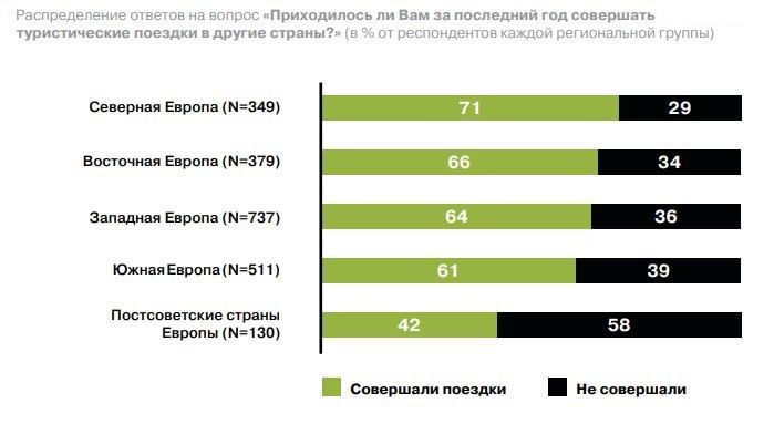 Туристическая активность - региональное распределение