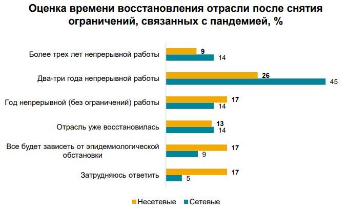 Восстановление отрасли
