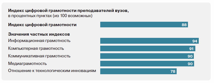Цифровая грамотность преподавателей вузов