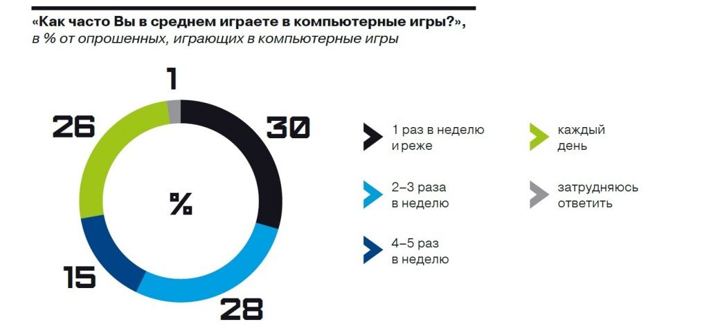 Как часто вы играете в компьютерные игры.jpg