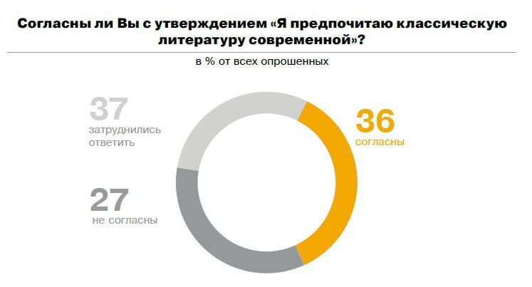 Классическая или современная литература