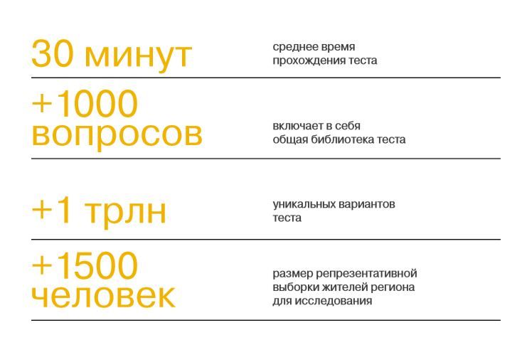 Цифровая грамотность населения регионов