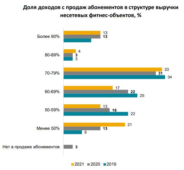 Доля доходов с продаж абонементов_несетевые объекты
