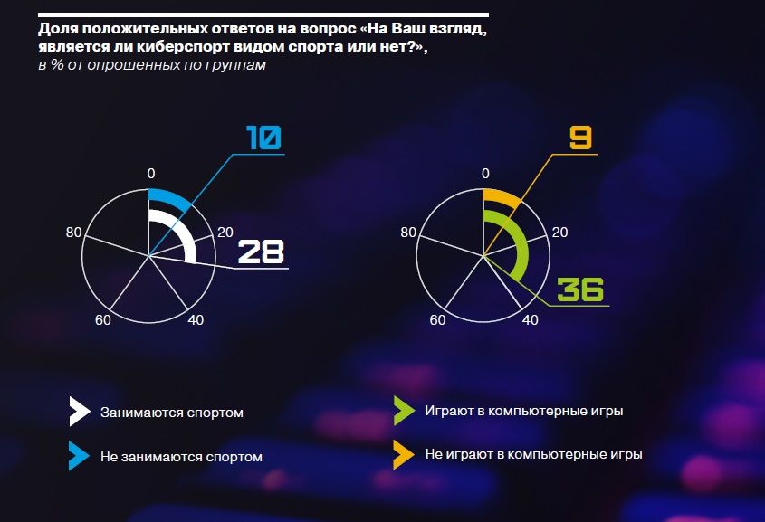 Является ли киберспорт видом спорта, зависимость от того, является ли человек игроком или нет.jpg