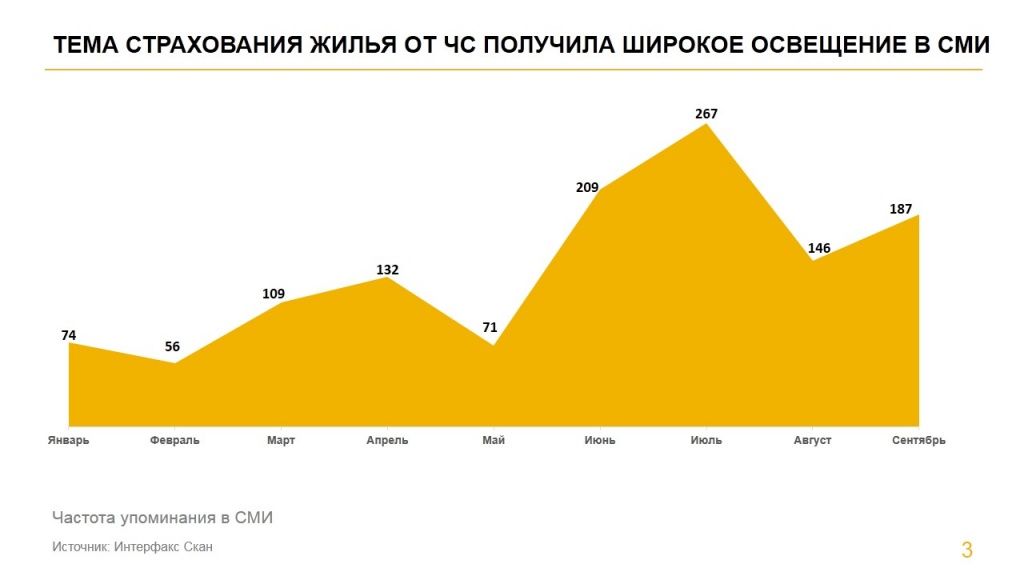 Отношение россиян к страхованию жилья