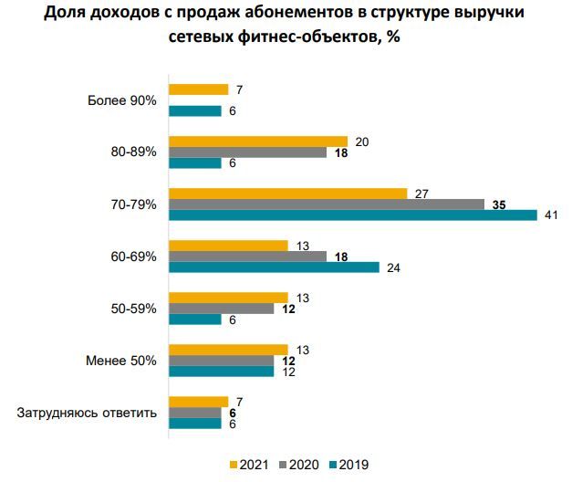 Доля доходов с продаж абонементов_сетевые объекты