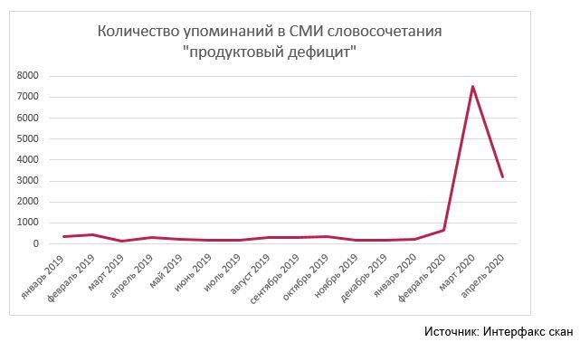 Продуктовый дефицит