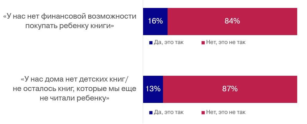 Нехватка финансов на книги