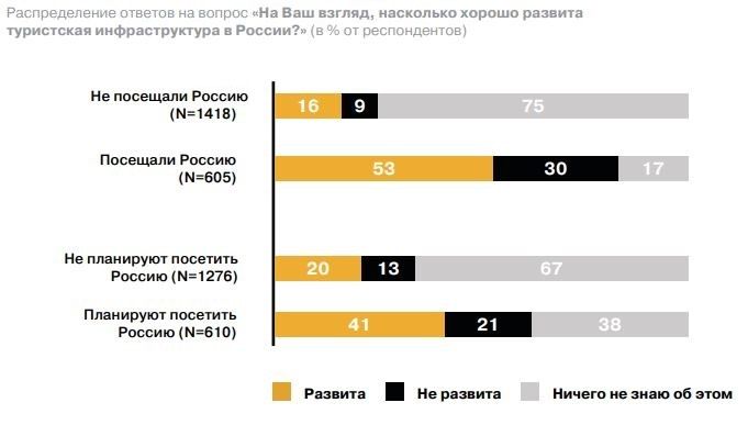 Туристская инфраструктура России