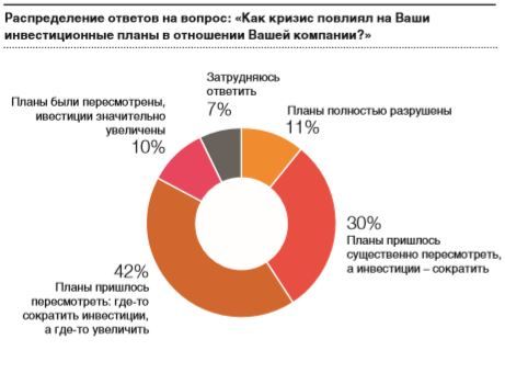 Инвестиционные планы