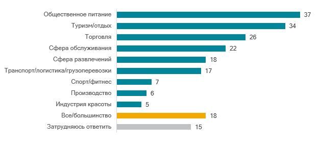 Какие отрасли пострадают