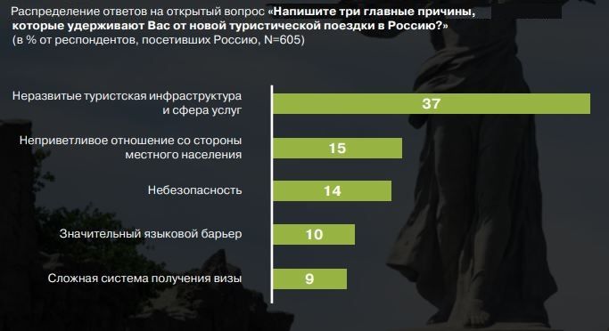 Почему поездка в Россию не понравилась