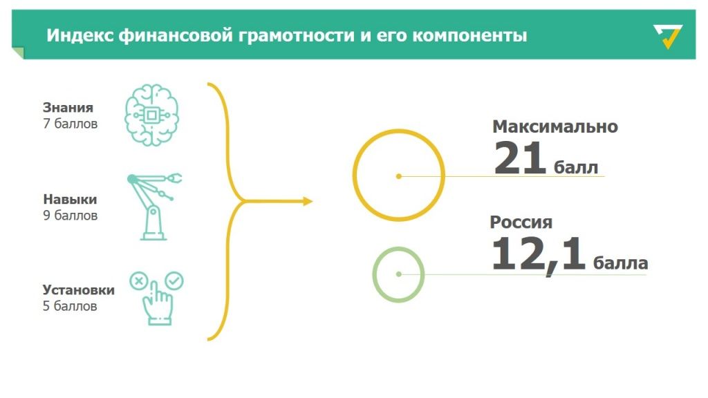 Рейтинг финансовой грамотности регионов - компоненты