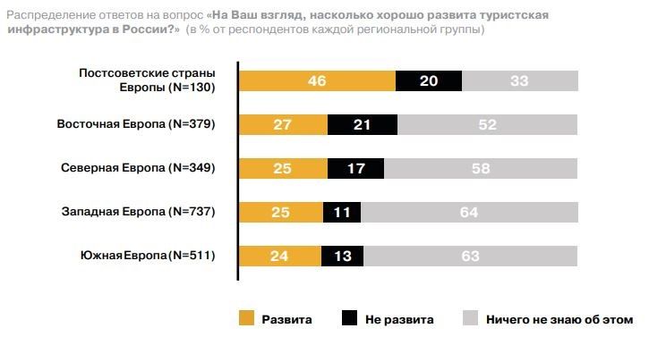 Туристская инфраструктура России - региональное распределение