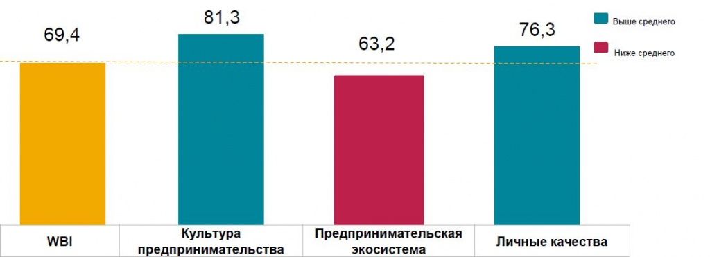 WBI 5 волна - частные индексы