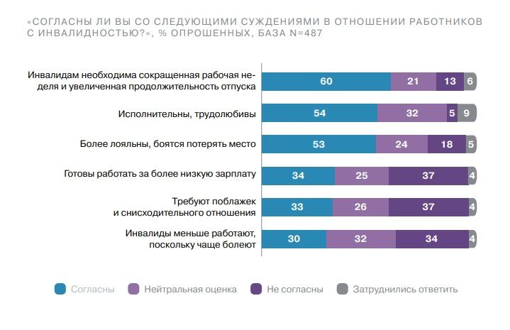 Оценка работников с инвалидностью