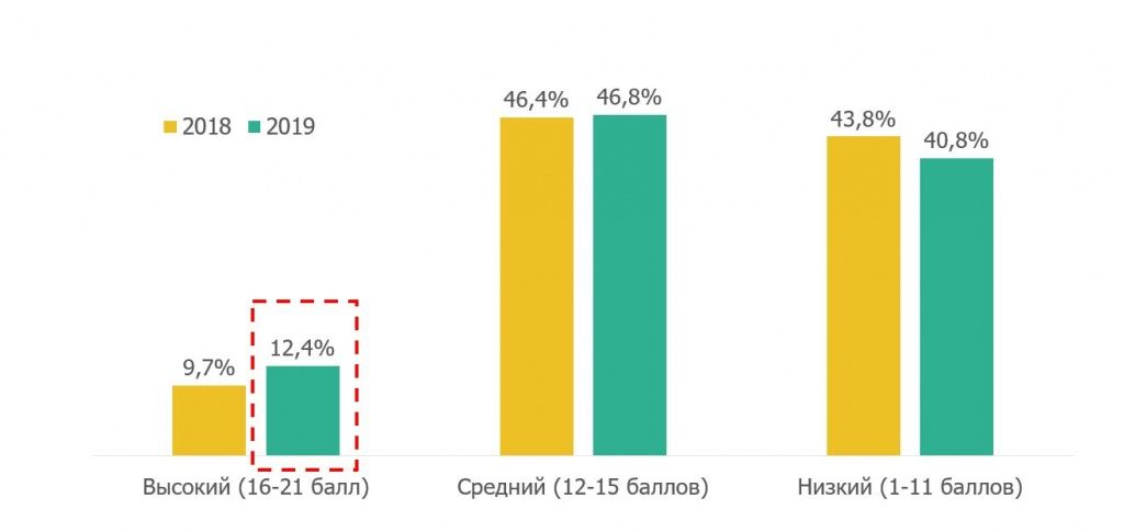 Уровень финансовой грамотности населения