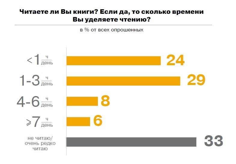 Сколько времени уделяется чтению