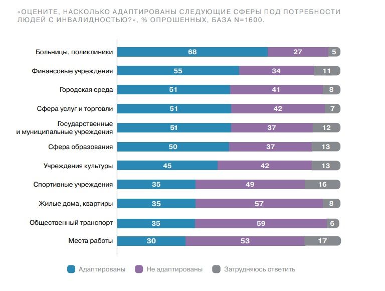 Доступность среды