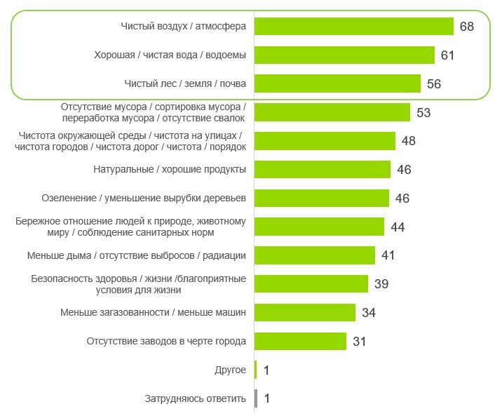 Признаки хорошей экологии