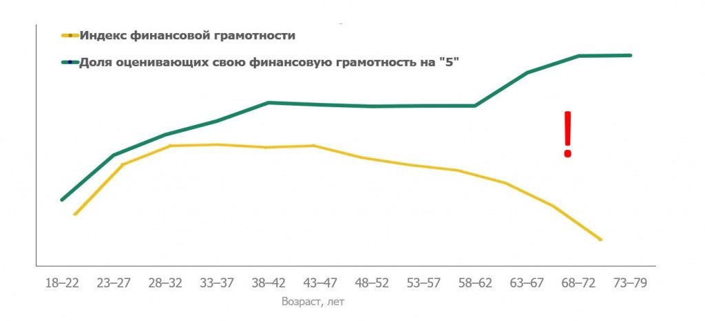 Самооценка уровня финансовой грамотности