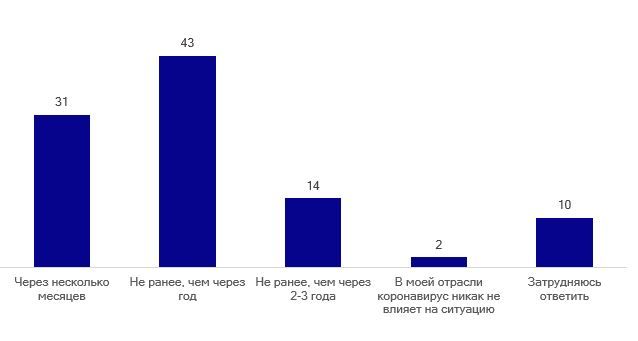 Прогноз по нормализации ситуации