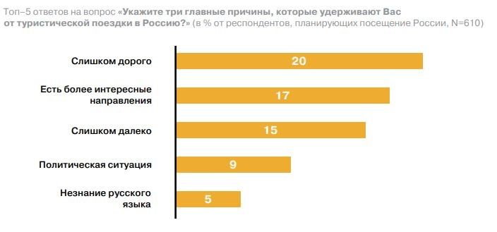 Причины препятствующие поездке в Россию