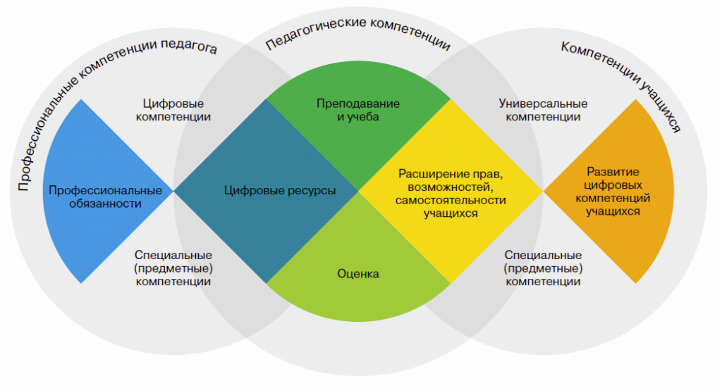Цифровые компетенции педагогов