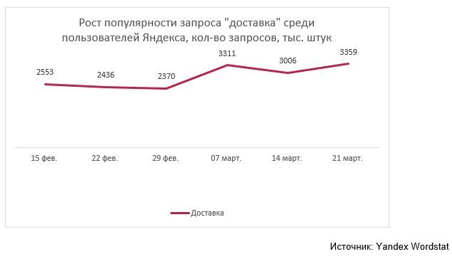 Популярность запроса