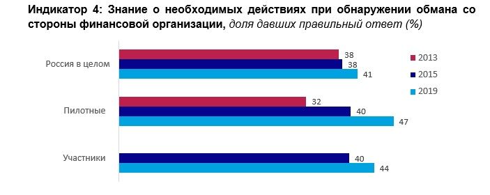 Индикатор 4: Знание о необходимых действиях при обнаружении обмана со стороны финансовой организации