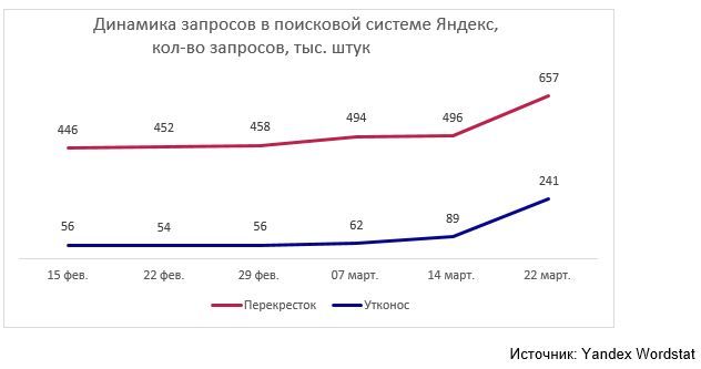 Динамика запросов