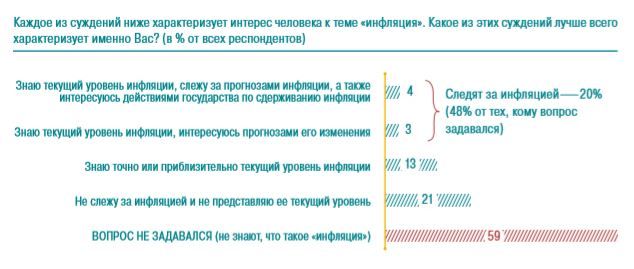 Установки в отношении инфляции 