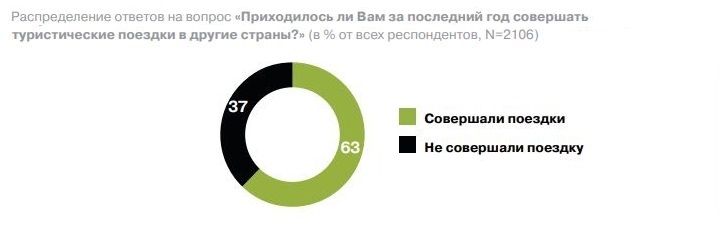 Туристическая активность жителей европейских стран