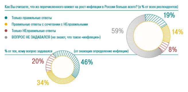 Рост инфляции_Доли правильных ответов