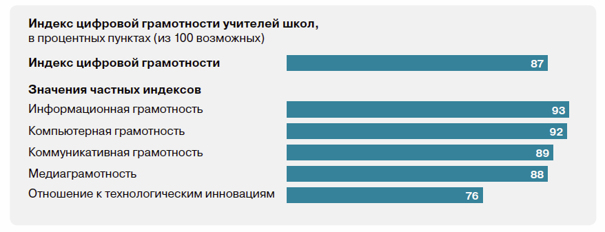 Цифровая грамотность учителей школ
