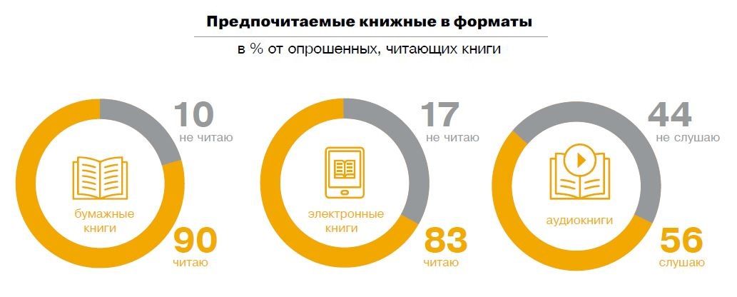 Предпочитаемые книжные форматы