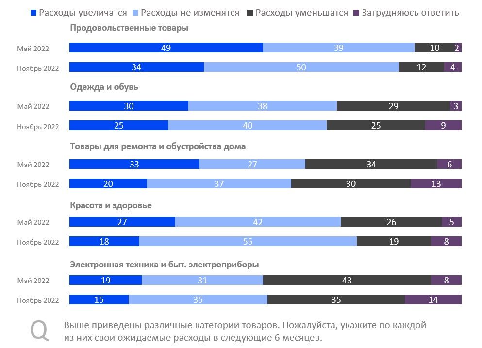 Приведены различные категории товаров. Пожалуйста, укажите по каждой из них свои ожидаемые расходы в следующие 6 месяцев