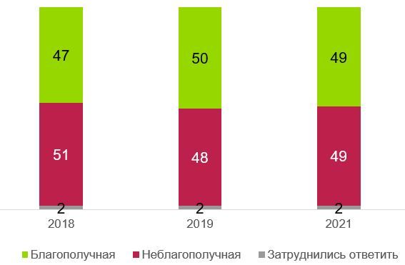 Оценка экологии в месте проживания