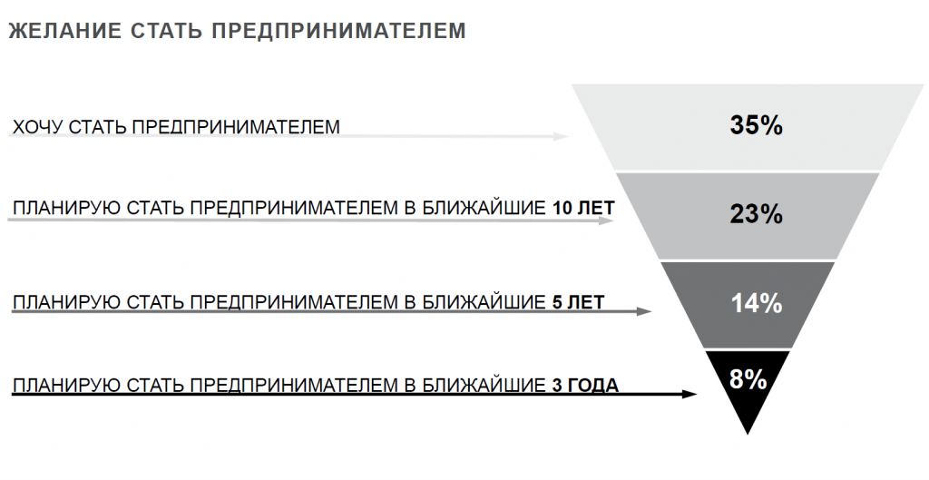 Каждый третий россиянин хотел бы попробовать себя в предпринимательстве 