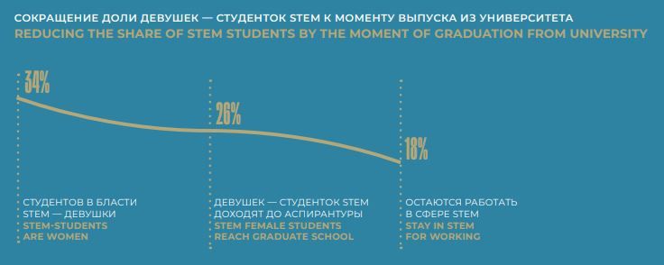 Сокращение доли девушек-студенток СТЕМ