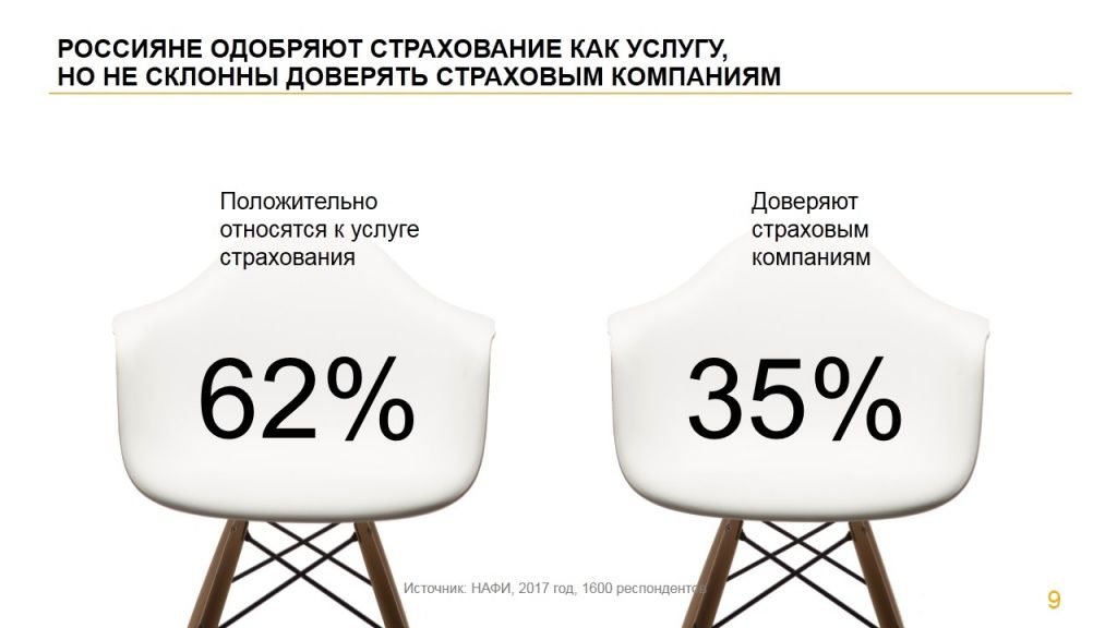 Отношение россиян к страхованию жилья