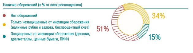 Наличие сбережений