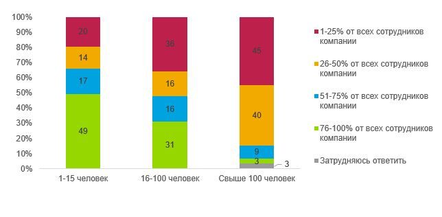 Доля работающих удаленно сотрудников - по размерам компаний.JPG