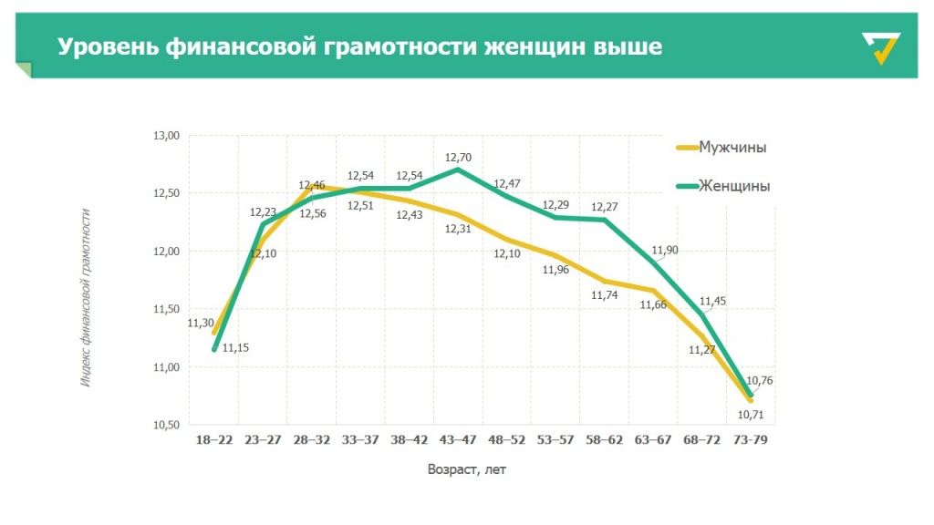 Рейтинг финансовой грамотности регионов - возрастные и гендерные различия