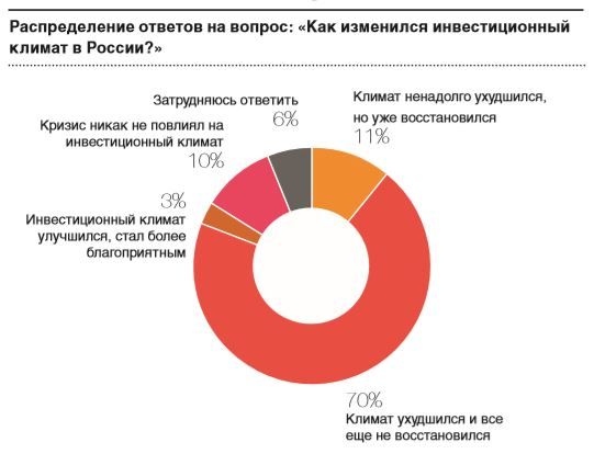Инвестиционный климат