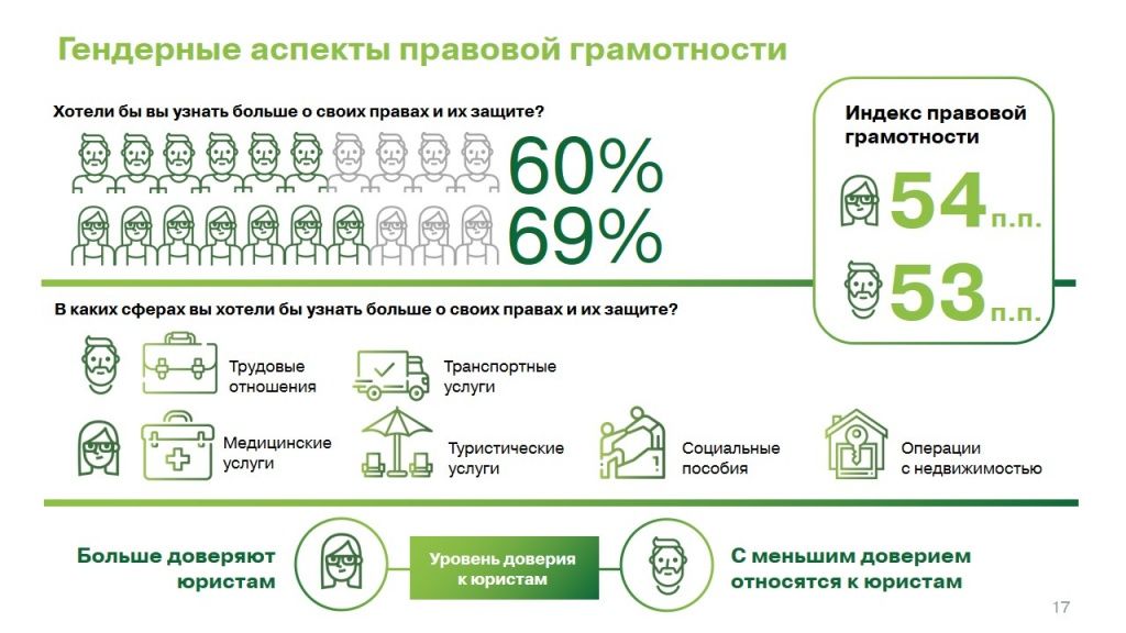 Гендерные аспекты правовой грамотности