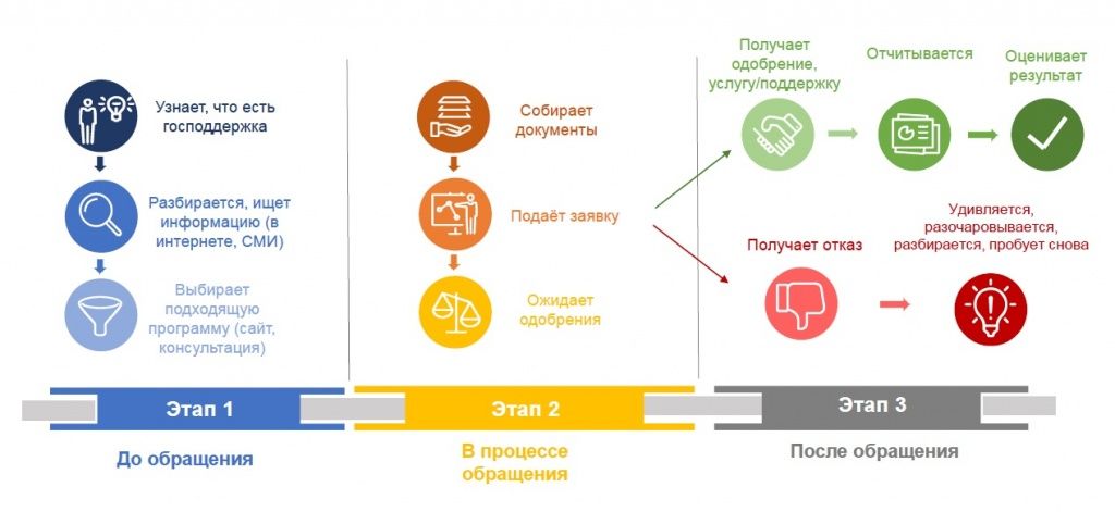 Путь предпринимателя при получении государственной поддержки 