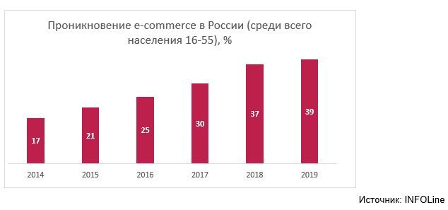 Электронная коммерция в России
