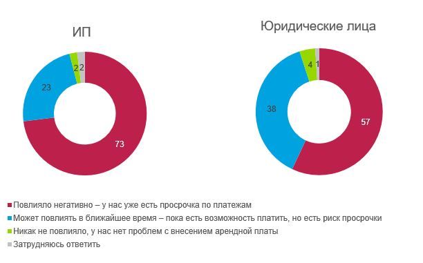 Оплата аренды - ИП и юрлица