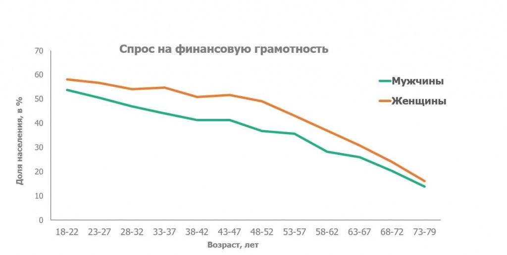 Спрос на финансовую грамотность